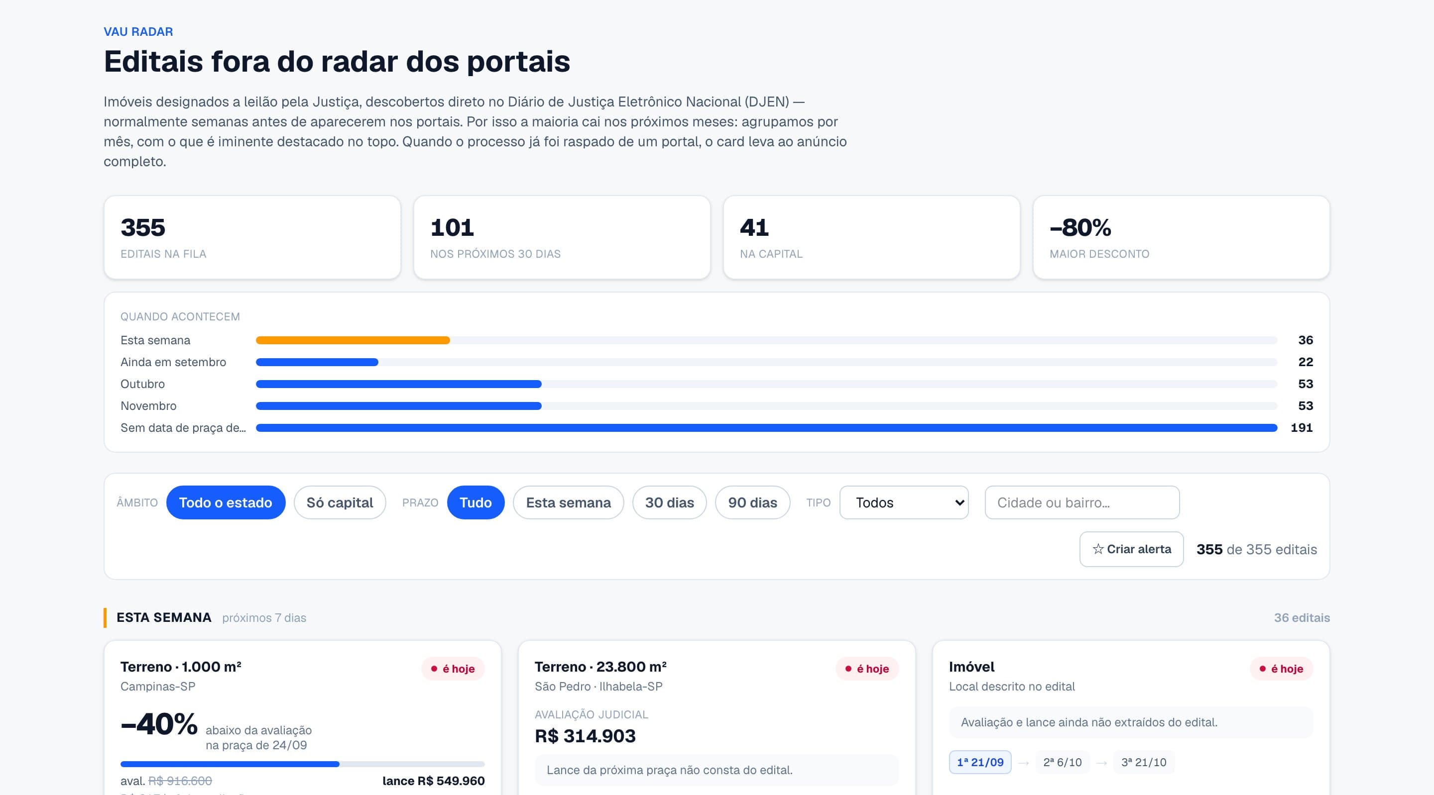 Radar de editais da Vau: leilões descobertos no Diário de Justiça, agrupados por mês, com alertas